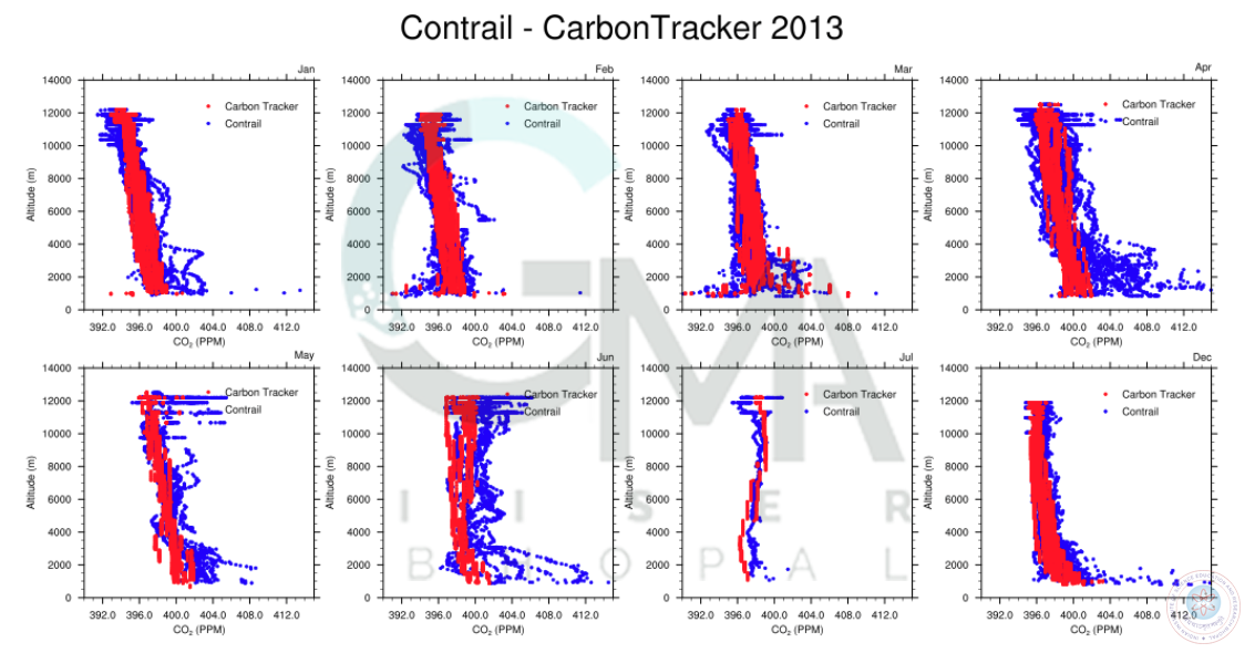 CarbonTracker-CONTRAIL Comparison
